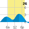Pumpkin Bay tide chart for Thursday, June 26, 2025