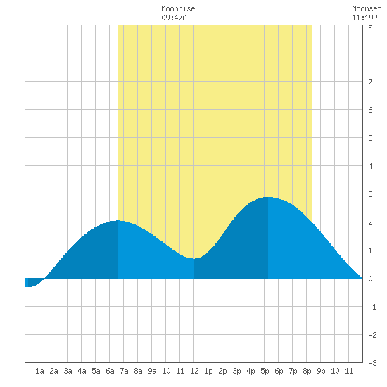 Pumpkin Bay tide chart for Saturday, June 28, 2025