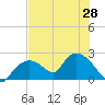 Pumpkin Bay tide chart for Saturday, June 28, 2025