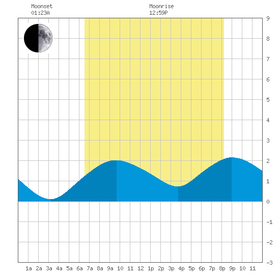 Pumpkin Bay tide chart for Monday, June 2, 2025