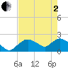 Pumpkin Bay tide chart for Monday, June 2, 2025