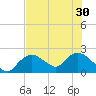 Pumpkin Bay tide chart for Monday, June 30, 2025