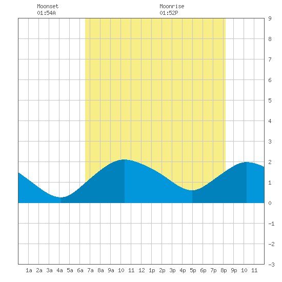 Pumpkin Bay tide chart for Tuesday, June 3, 2025
