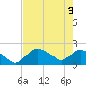 Pumpkin Bay tide chart for Tuesday, June 3, 2025