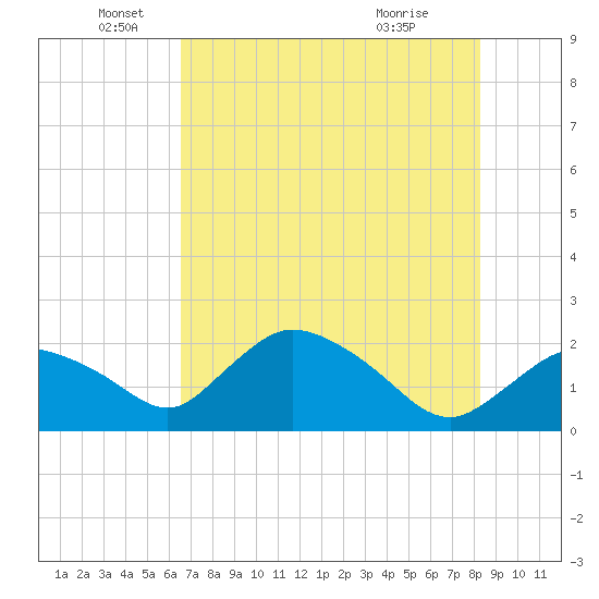 Pumpkin Bay tide chart for Thursday, June 5, 2025