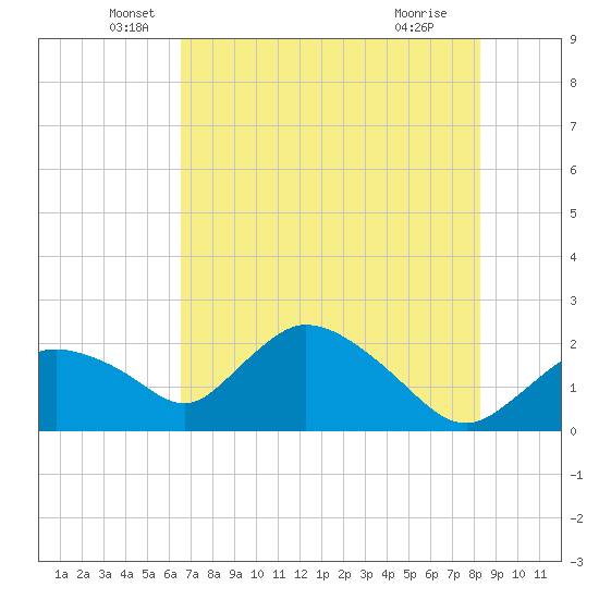 Pumpkin Bay tide chart for Friday, June 6, 2025