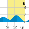Pumpkin Bay tide chart for Sunday, June 8, 2025