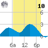 Pumpkin Bay tide chart for Thursday, July 10, 2025