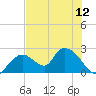 Pumpkin Bay tide chart for Saturday, July 12, 2025