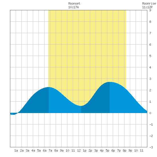 Pumpkin Bay tide chart for Monday, July 14, 2025
