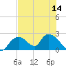 Pumpkin Bay tide chart for Monday, July 14, 2025