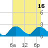 Pumpkin Bay tide chart for Wednesday, July 16, 2025