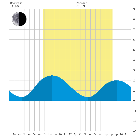 Pumpkin Bay tide chart for Thursday, July 17, 2025