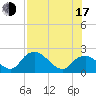 Pumpkin Bay tide chart for Thursday, July 17, 2025