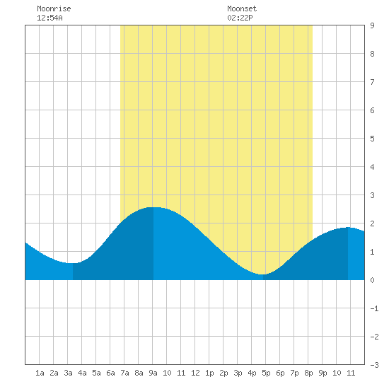 Pumpkin Bay tide chart for Friday, July 18, 2025
