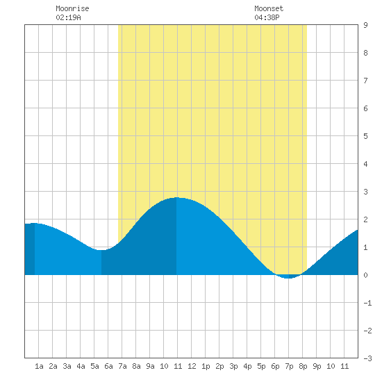 Pumpkin Bay tide chart for Sunday, July 20, 2025