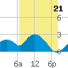 Pumpkin Bay tide chart for Monday, July 21, 2025