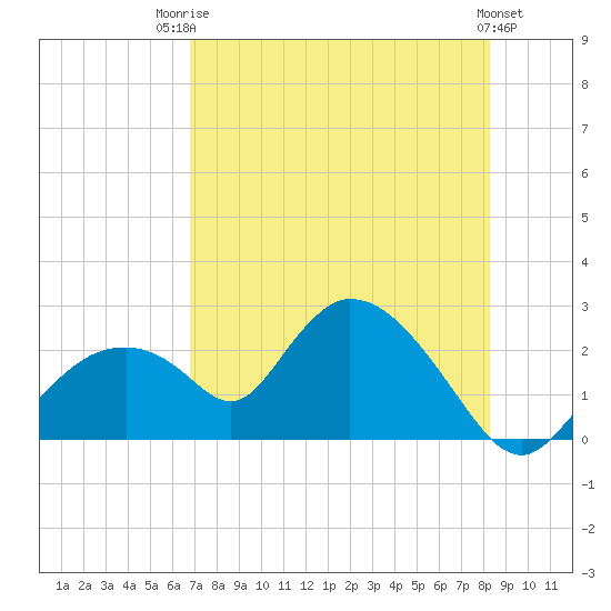 Pumpkin Bay tide chart for Wednesday, July 23, 2025
