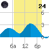 Pumpkin Bay tide chart for Thursday, July 24, 2025
