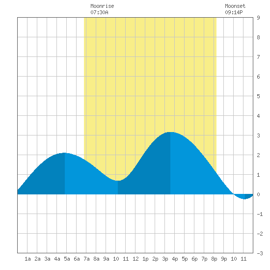 Pumpkin Bay tide chart for Friday, July 25, 2025