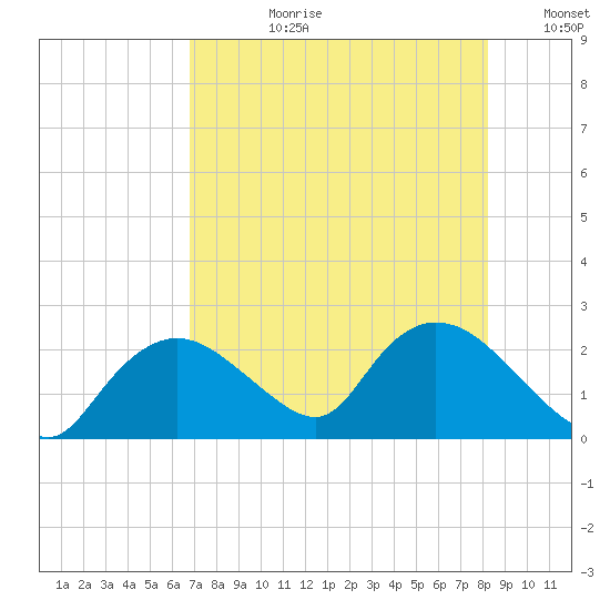 Pumpkin Bay tide chart for Monday, July 28, 2025