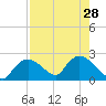 Pumpkin Bay tide chart for Monday, July 28, 2025