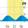 Pumpkin Bay tide chart for Tuesday, July 29, 2025