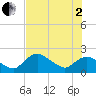 Pumpkin Bay tide chart for Wednesday, July 2, 2025