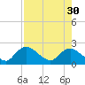 Pumpkin Bay tide chart for Wednesday, July 30, 2025