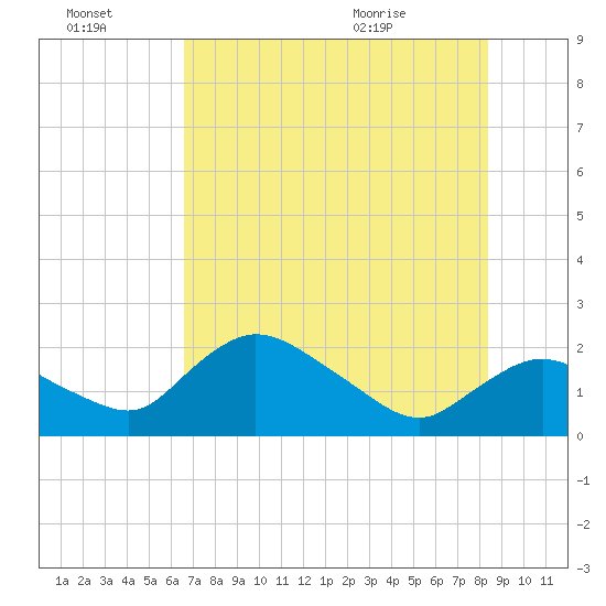 Pumpkin Bay tide chart for Thursday, July 3, 2025