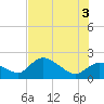 Pumpkin Bay tide chart for Thursday, July 3, 2025
