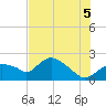 Pumpkin Bay tide chart for Saturday, July 5, 2025
