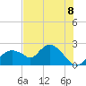 Pumpkin Bay tide chart for Tuesday, July 8, 2025