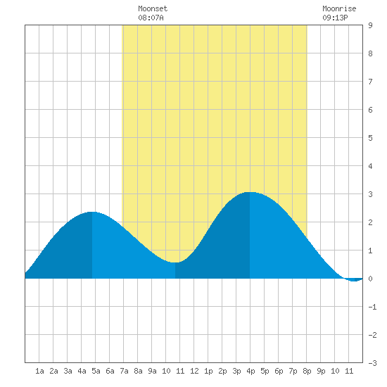 Pumpkin Bay tide chart for Sunday, August 10, 2025
