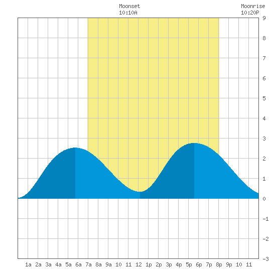 Pumpkin Bay tide chart for Tuesday, August 12, 2025