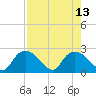 Pumpkin Bay tide chart for Wednesday, August 13, 2025