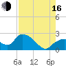 Pumpkin Bay tide chart for Saturday, August 16, 2025