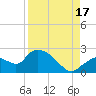 Pumpkin Bay tide chart for Sunday, August 17, 2025