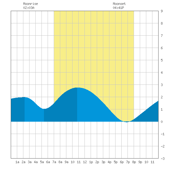 Pumpkin Bay tide chart for Monday, August 18, 2025