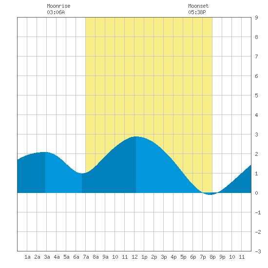 Pumpkin Bay tide chart for Tuesday, August 19, 2025