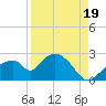 Pumpkin Bay tide chart for Tuesday, August 19, 2025