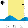 Pumpkin Bay tide chart for Friday, August 1, 2025