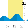 Pumpkin Bay tide chart for Thursday, August 21, 2025