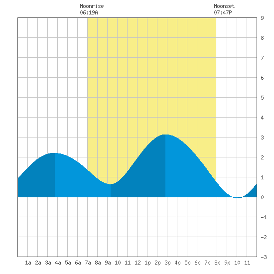 Pumpkin Bay tide chart for Friday, August 22, 2025
