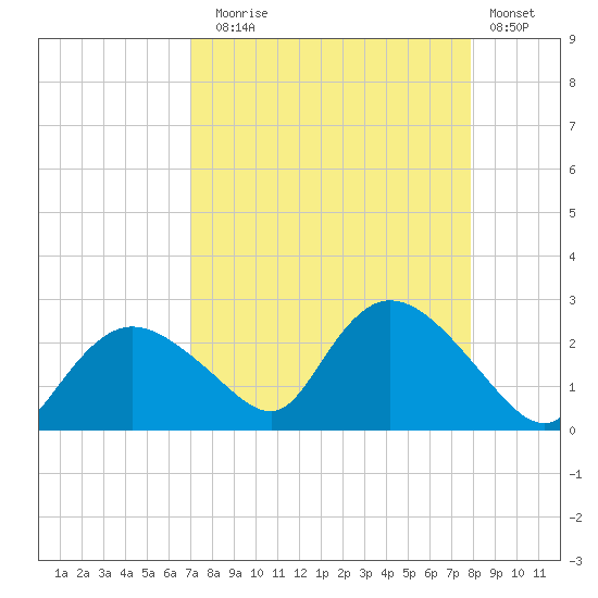 Pumpkin Bay tide chart for Sunday, August 24, 2025