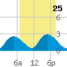 Pumpkin Bay tide chart for Monday, August 25, 2025