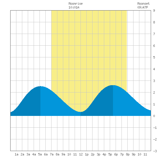 Pumpkin Bay tide chart for Tuesday, August 26, 2025