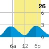 Pumpkin Bay tide chart for Tuesday, August 26, 2025