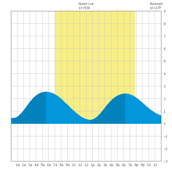 Pumpkin Bay tide chart for Wednesday, August 27, 2025