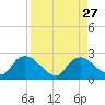 Pumpkin Bay tide chart for Wednesday, August 27, 2025